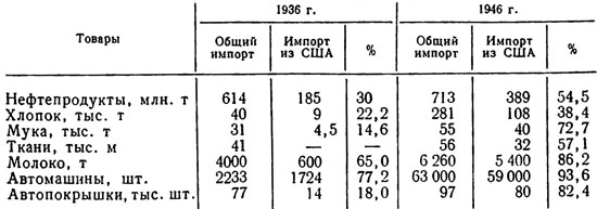 Таблица 1. Доля США в импорте КНР по отдельным товарам в 1936 и 1946 гг.sup*/sup